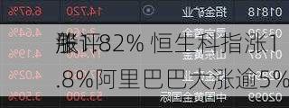 午评：
股
涨1.82% 恒生科指涨1.8%阿里巴巴大涨逾5%