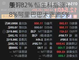 午评：
股
涨1.82% 恒生科指涨1.8%阿里巴巴大涨逾5%