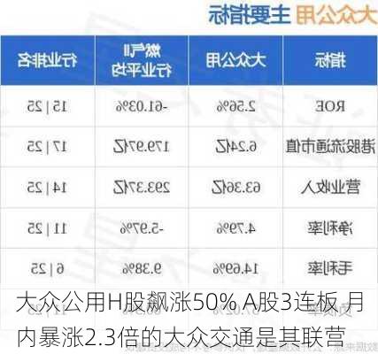 大众公用H股飙涨50% A股3连板 月内暴涨2.3倍的大众交通是其联营
