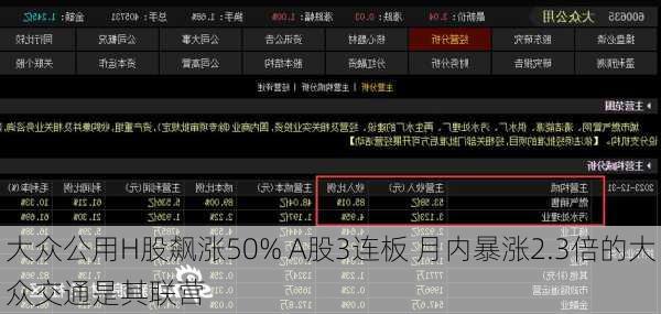 大众公用H股飙涨50% A股3连板 月内暴涨2.3倍的大众交通是其联营
