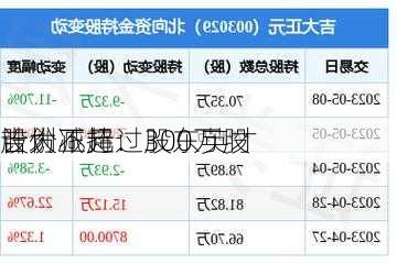 吉大正元：股东英才
计划减持
股份不超过300万股