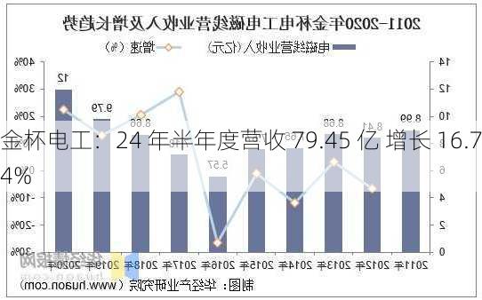 金杯电工：24 年半年度营收 79.45 亿 增长 16.74%