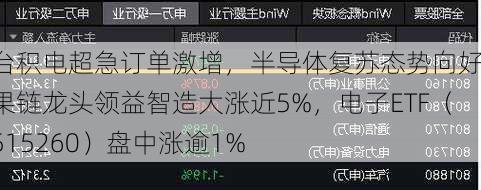台积电超急订单激增，半导体复苏态势向好！果链龙头领益智造大涨近5%，电子ETF（515260）盘中涨逾1%