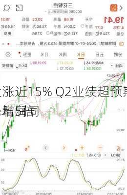 
大涨近15% Q2业绩超预期 净利润同
暴增5倍