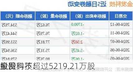 金发科技：
拟回购不超过5219.21万股
股份