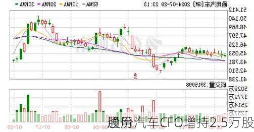 通用汽车CFO增持2.5万股
股份