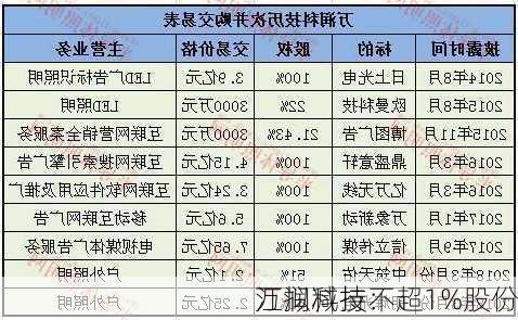 万润科技：
江拟减持不超1%股份