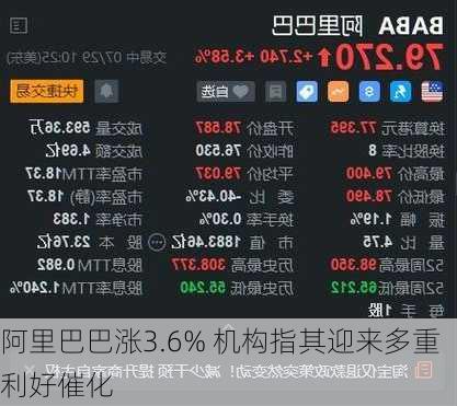 阿里巴巴涨3.6% 机构指其迎来多重利好催化