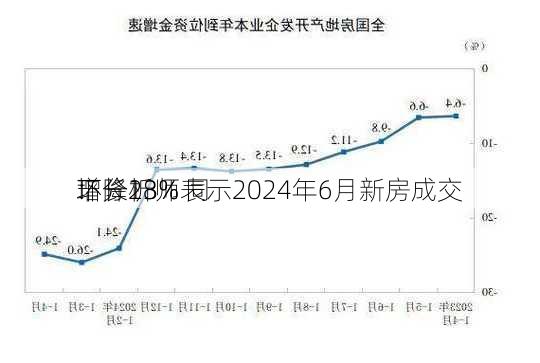 
：分析师表示2024年6月新房成交
环
增长23% 同
下降18%