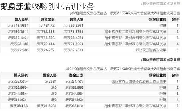 奇点
早盘涨逾16% 
拟发新股收购创业培训业务