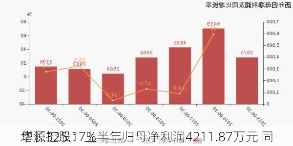 华源控股：上半年归母净利润4211.87万元 同
增长325.17%