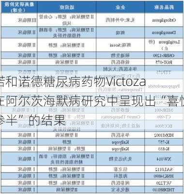 诺和诺德糖尿病药物Victoza在阿尔茨海默病研究中呈现出“喜忧参半”的结果