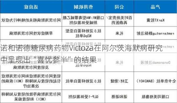 诺和诺德糖尿病药物Victoza在阿尔茨海默病研究中呈现出“喜忧参半”的结果