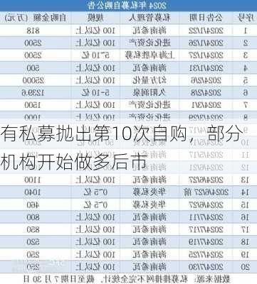 有私募抛出第10次自购，部分机构开始做多后市