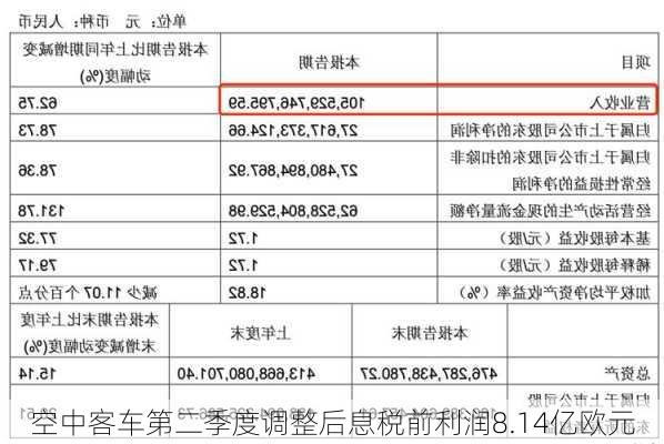 空中客车第二季度调整后息税前利润8.14亿欧元