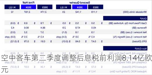 空中客车第二季度调整后息税前利润8.14亿欧元