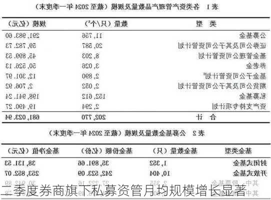 二季度券商旗下私募资管月均规模增长显著