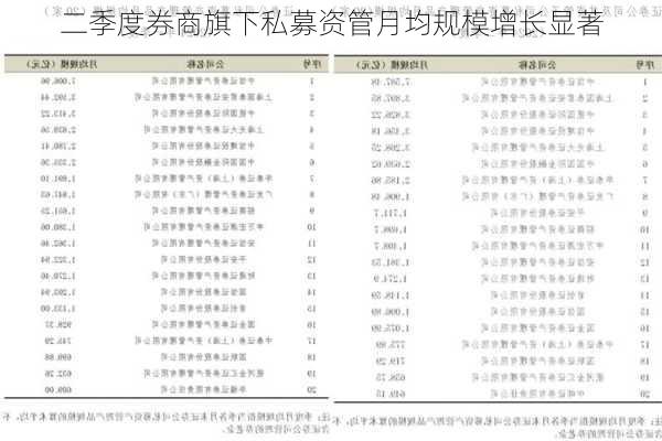 二季度券商旗下私募资管月均规模增长显著