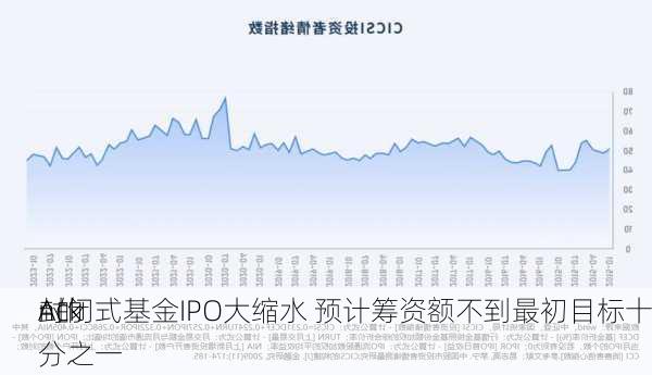 Ack
n的
封闭式基金IPO大缩水 预计筹资额不到最初目标十分之一