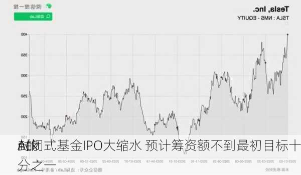 Ack
n的
封闭式基金IPO大缩水 预计筹资额不到最初目标十分之一