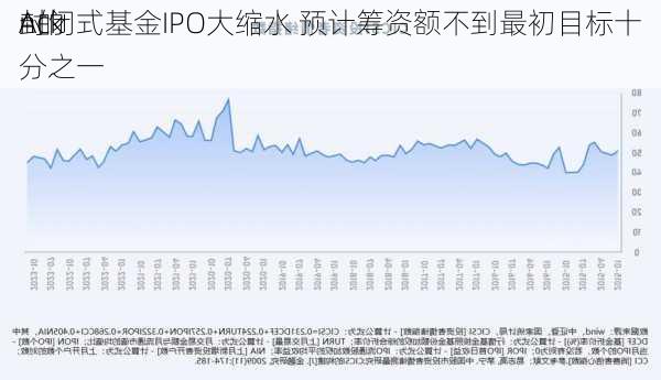 Ack
n的
封闭式基金IPO大缩水 预计筹资额不到最初目标十分之一