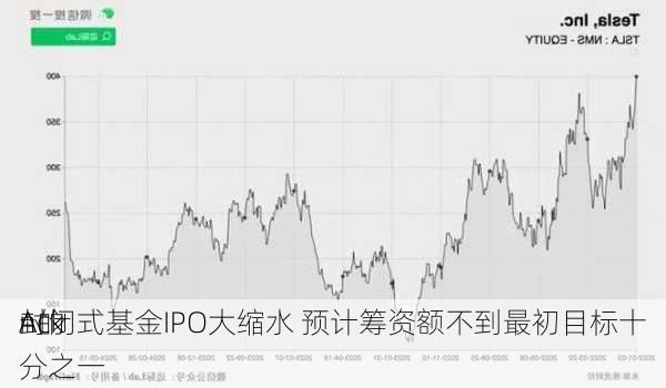 Ack
n的
封闭式基金IPO大缩水 预计筹资额不到最初目标十分之一