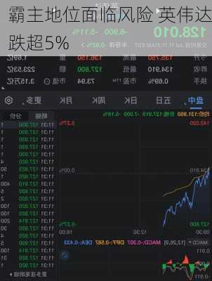 霸主地位面临风险 英伟达跌超5%