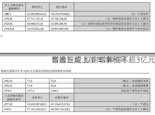 智微智能上半年净利同
增逾三成 拟定增募资不超3亿元