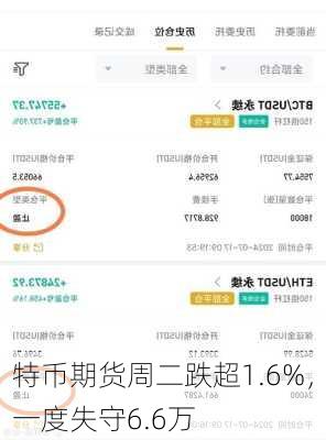
特币期货周二跌超1.6%，一度失守6.6万
