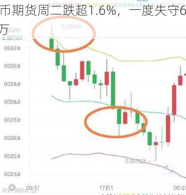 
特币期货周二跌超1.6%，一度失守6.6万
