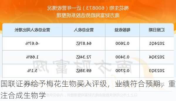 国联证券给予梅花生物买入评级，业绩符合预期，重注合成生物学