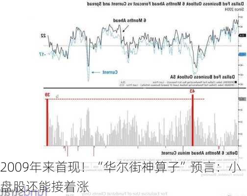 2009年来首现！“华尔街神算子”预言：小盘股还能接着涨