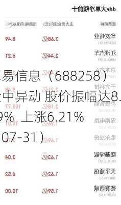 卓易信息（688258）盘中异动 股价振幅达8.49%  上涨6.21%（07-31）