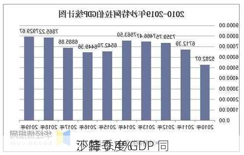 沙特
：二季度 GDP 同
下降 0.4%