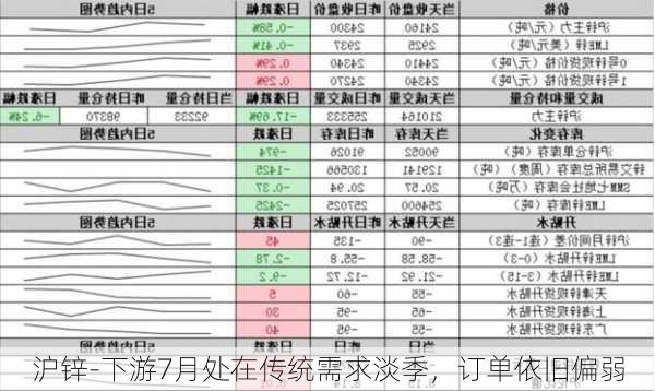 沪锌-下游7月处在传统需求淡季，订单依旧偏弱