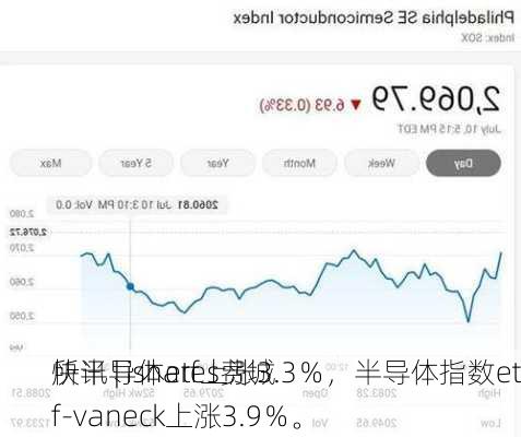 快讯 | ishares费城
所半导体etf上涨3.3％，半导体指数etf-vaneck上涨3.9％。