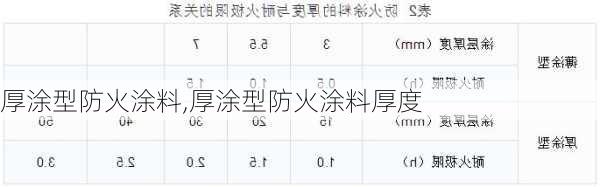 厚涂型防火涂料,厚涂型防火涂料厚度