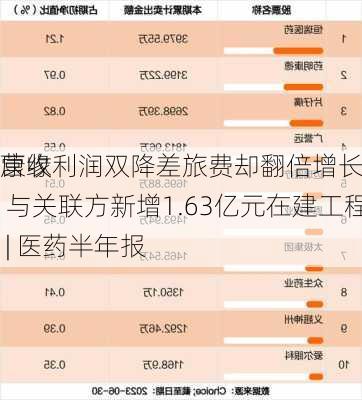 康缘
营收利润双降差旅费却翻倍增长 与关联方新增1.63亿元在建工程 | 医药半年报