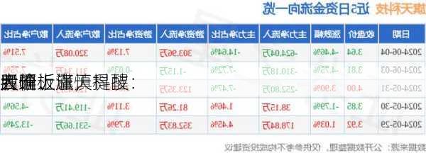 四连板旗天科技：
股价近
大幅上涨，提醒
者理
判断、谨慎
