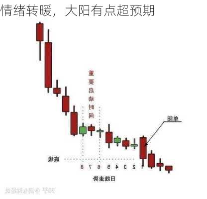 情绪转暖，大阳有点超预期