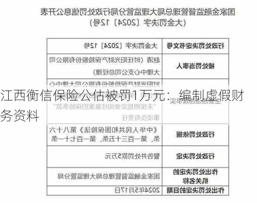 江西衡信保险公估被罚1万元：编制虚假财务资料