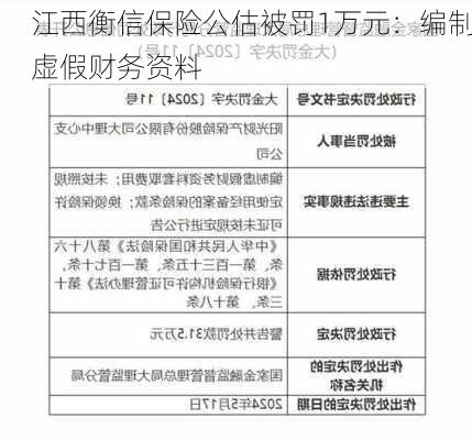 江西衡信保险公估被罚1万元：编制虚假财务资料