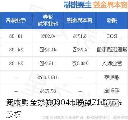 资本界金控(00204.HK)拟7000万
元收购全球并购上市联盟21.875%股权