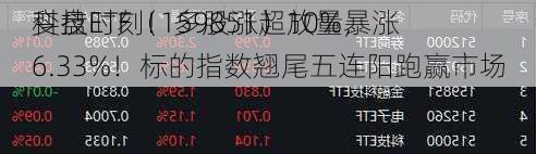 变盘时刻！多股涨超10%，
科技ETF（159851）放量暴涨6.33%！标的指数翘尾五连阳跑赢市场