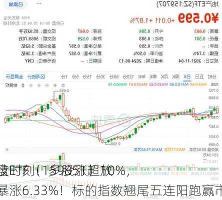 变盘时刻！多股涨超10%，
科技ETF（159851）放量暴涨6.33%！标的指数翘尾五连阳跑赢市场