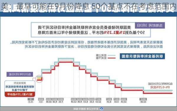 美：最早可能在9月份降息 50个基点不在考虑范围内