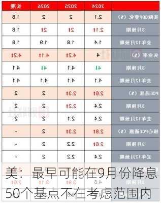 美：最早可能在9月份降息 50个基点不在考虑范围内