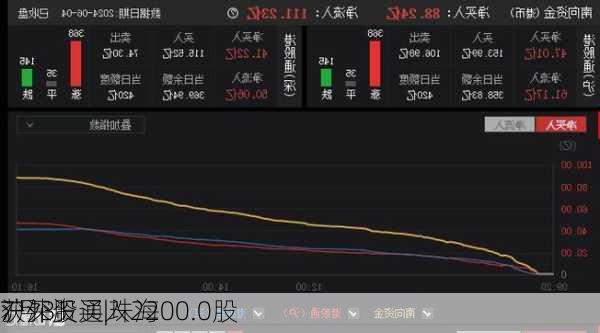 沪深股通|珠海
7月31
获外资买入2200.0股