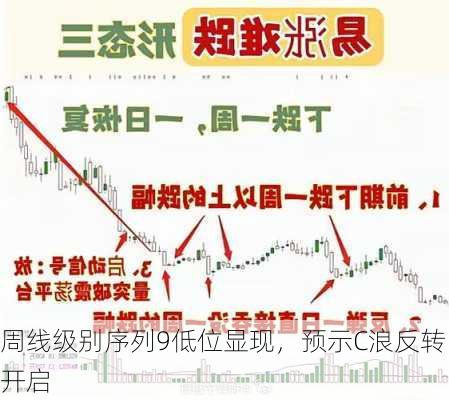 周线级别序列9低位显现，预示C浪反转开启