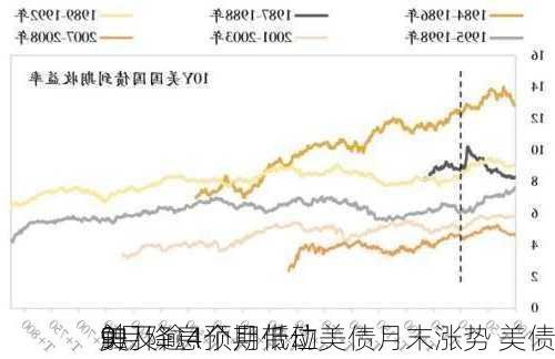 美
9月降息预期带动美债月末涨势 美债
触及逾4个月低位